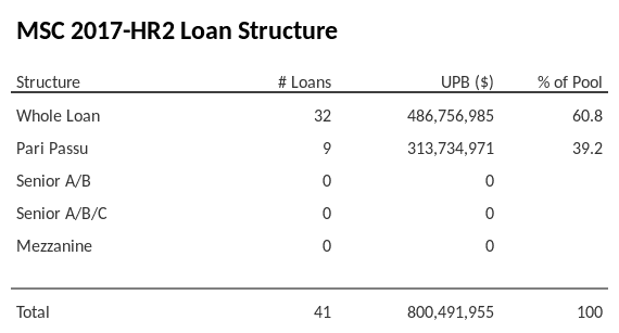 MSC 2017-HR2 has 39.2% of its pool as Pari Passu.