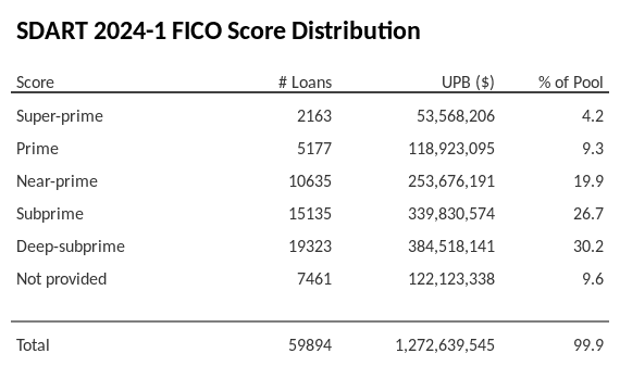 SDART 2024-1 has 30.2% of its pool with Deep-subprime FICO scores.