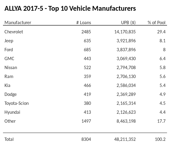 The top 10 vehicle manufacturers in the collateral pool for ALLYA 2017-5. ALLYA 2017-5 has 29.4% of its pool in Chevrolet automobiles.