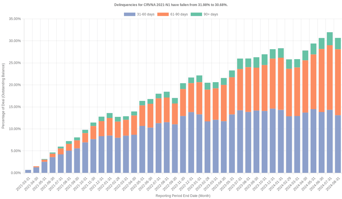 Delinquencies for Carvana 2021-N1 have fallen from 31.98% to 30.68%.