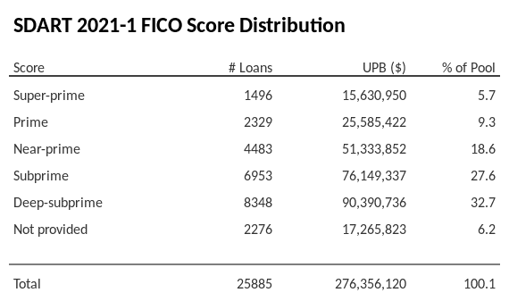 SDART 2021-1 has 32.8% of its pool with Deep-subprime FICO scores.