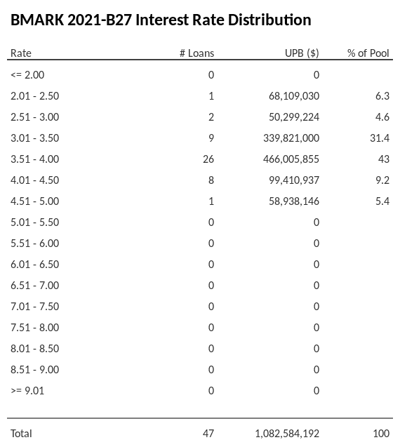 BMARK 2021-B27 has 43% of its pool with interest rates 3.51 - 4.00.