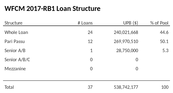 WFCM 2017-RB1 has 50.1% of its pool as Pari Passu.