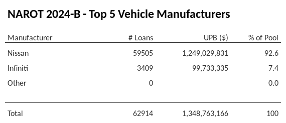 The top 5 vehicle manufacturers in the collateral pool for NAROT 2024-B. NAROT 2024-B has 92.6% of its pool in Nissan automobiles.