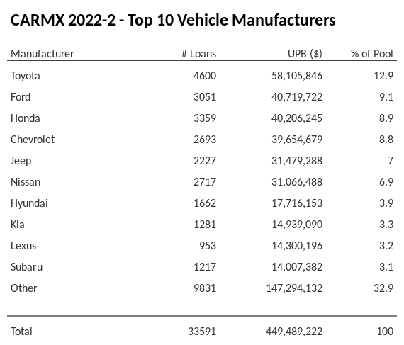 The top 10 vehicle manufacturers in the collateral pool for CARMX 2022-2. CARMX 2022-2 has 13% of its pool in Toyota automobiles.