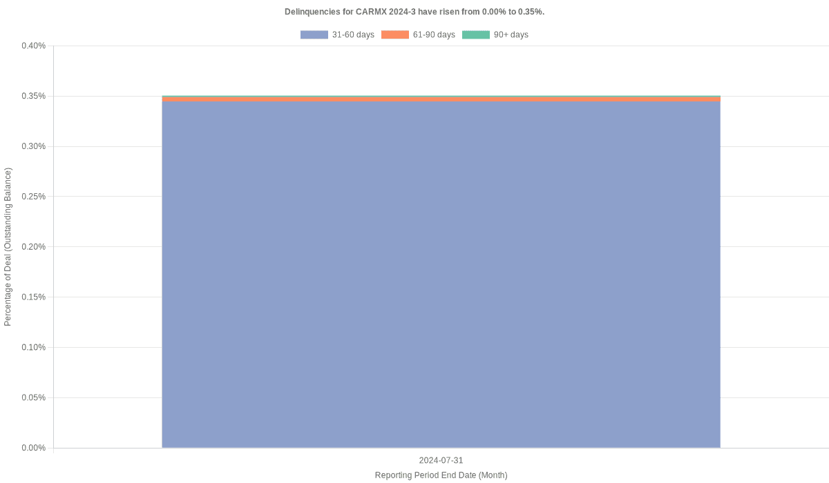 Delinquencies for CarMax 2024-3 have risen from 0.00% to 0.35%.