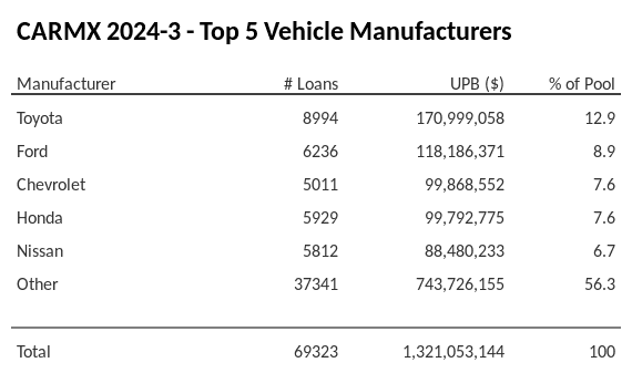 The top 5 vehicle manufacturers in the collateral pool for CARMX 2024-3. CARMX 2024-3 has 12.9% of its pool in Toyota automobiles.