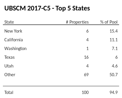 The top 5 states where collateral for UBSCM 2017-C5 reside. UBSCM 2017-C5 has 15.4% of its pool located in the state of New York.