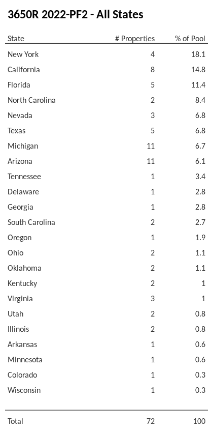 3650R 2022-PF2 has 18.1% of its pool located in the state of New York.