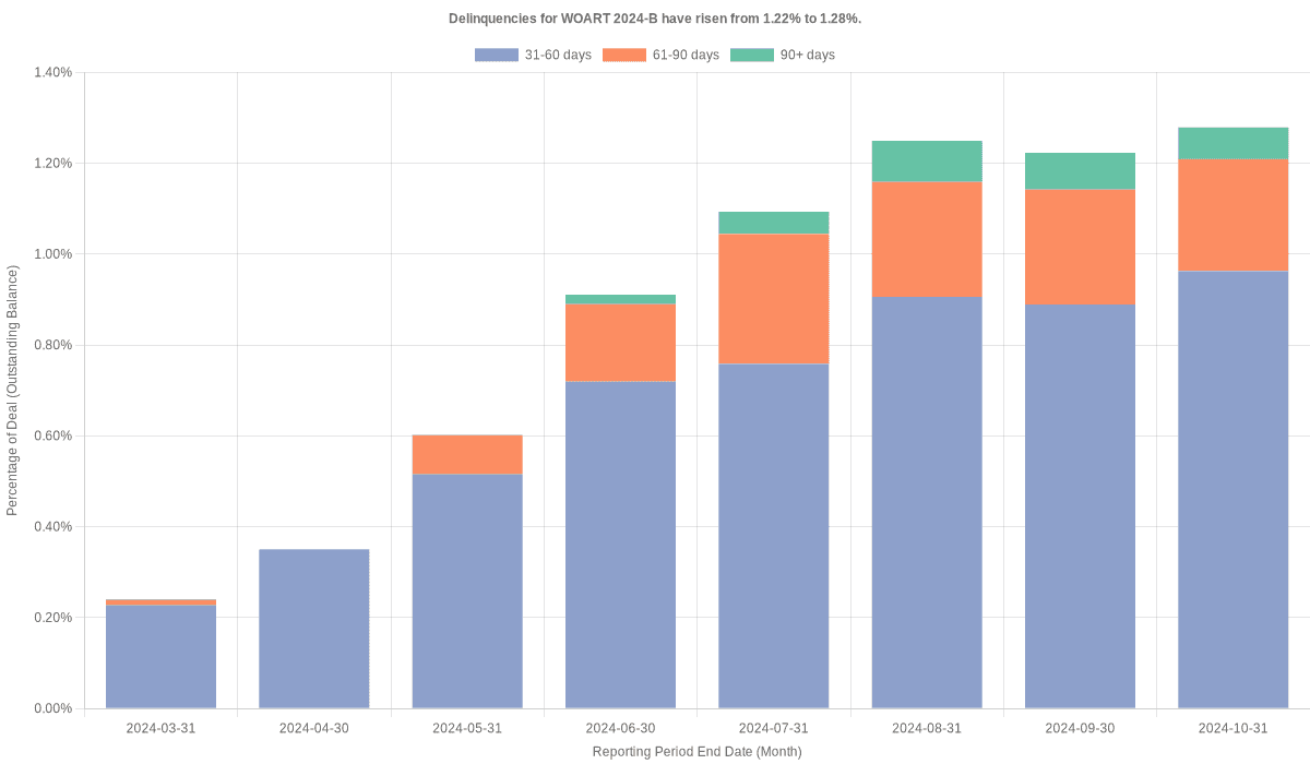 Delinquencies for World Omni 2024-B have risen from 1.28% to 1.45%.