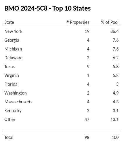 The top 10 states where collateral for BMO 2024-5C8 reside. BMO 2024-5C8 has 36.4% of its pool located in the state of New York.