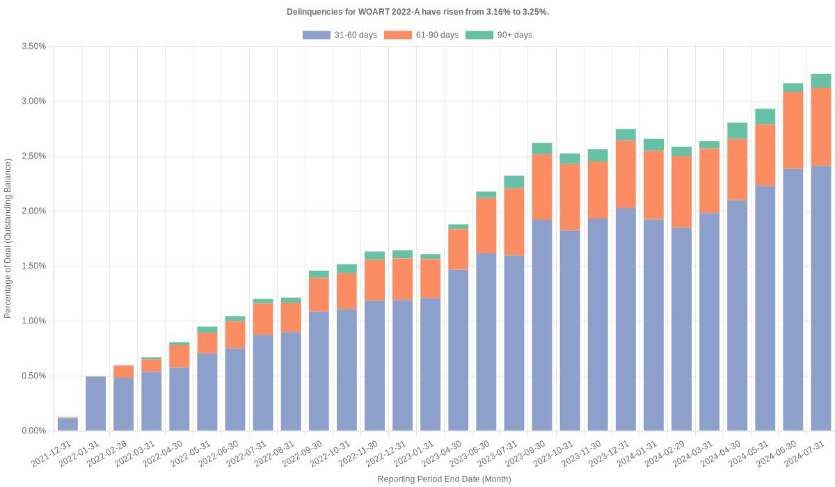 Delinquencies for World Omni 2022-A have risen from 3.16% to 3.25%.