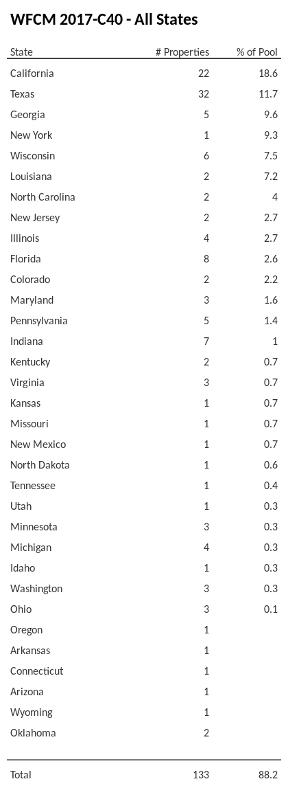 WFCM 2017-C40 has 18.6% of its pool located in the state of California.