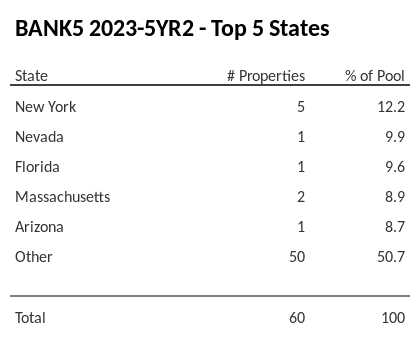 The top 5 states where collateral for BANK5 2023-5YR2 reside. BANK5 2023-5YR2 has 12.2% of its pool located in the state of New York.