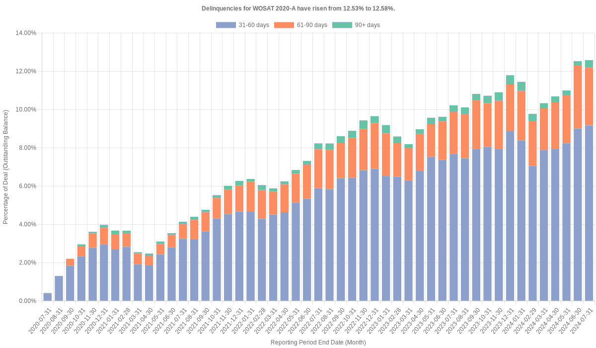 Delinquencies for World Omni Select 2020-A have risen from 12.53% to 12.58%.