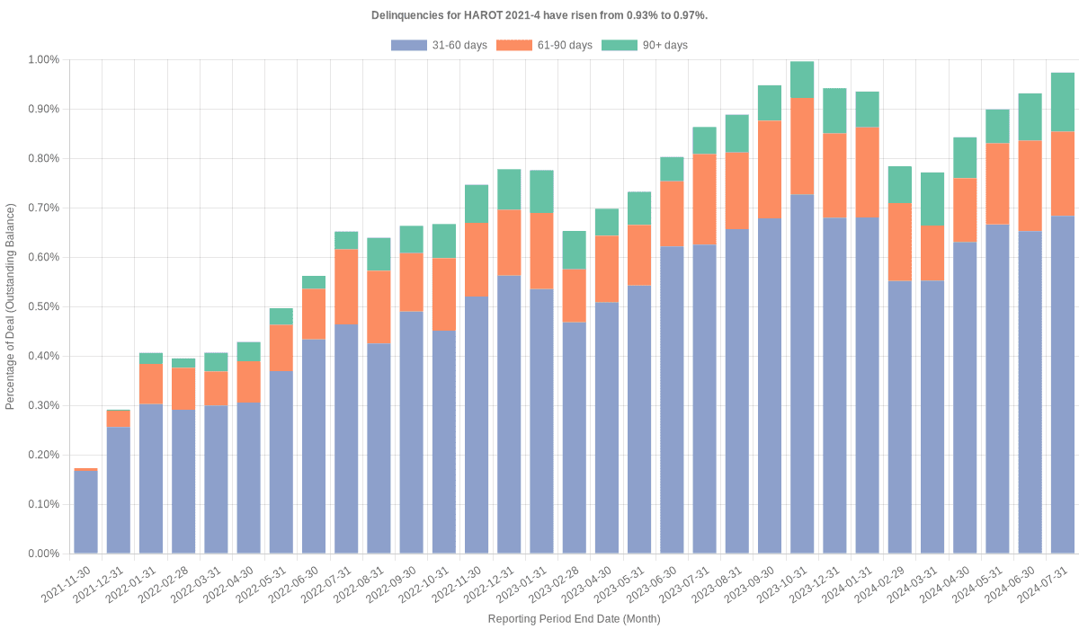 Delinquencies for Honda 2021-4  have risen from 0.93% to 0.97%.