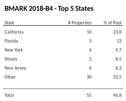 The top 5 states where collateral for BMARK 2018-B4 reside. BMARK 2018-B4 has 23.8% of its pool located in the state of California.