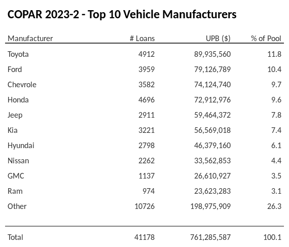 The top 10 vehicle manufacturers in the collateral pool for COPAR 2023-2. COPAR 2023-2 has 11.9% of its pool in Toyota automobiles.