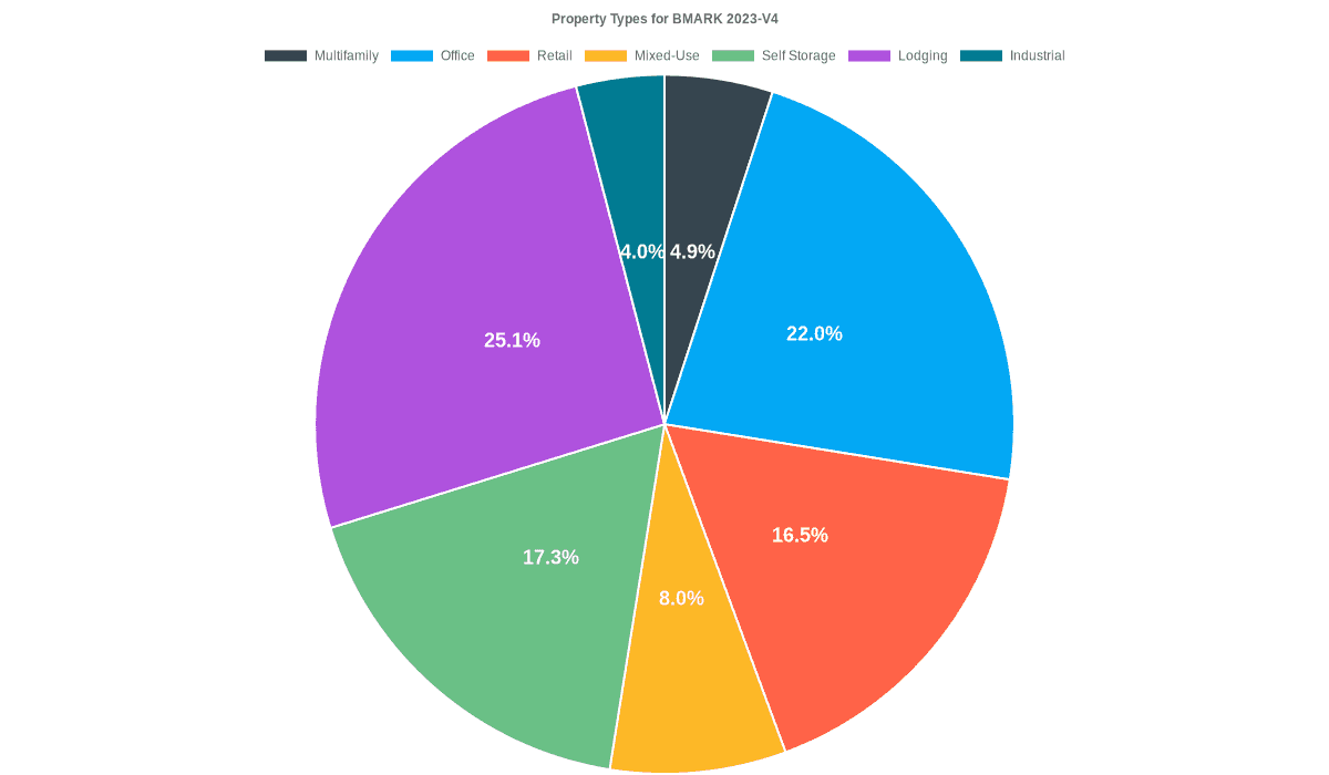 22.0% of the BMARK 2023-V4 loans are backed by office collateral.