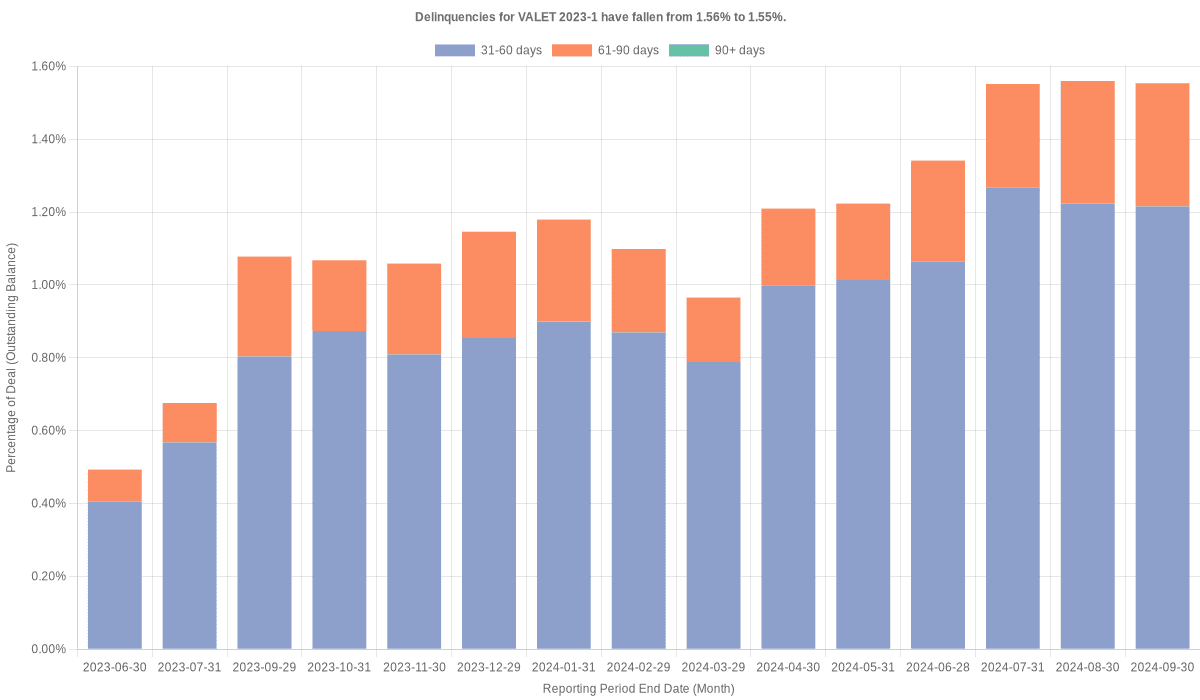 Delinquencies for Volkswagen Loan Enhanced 2023-1 remain at 1.55%.