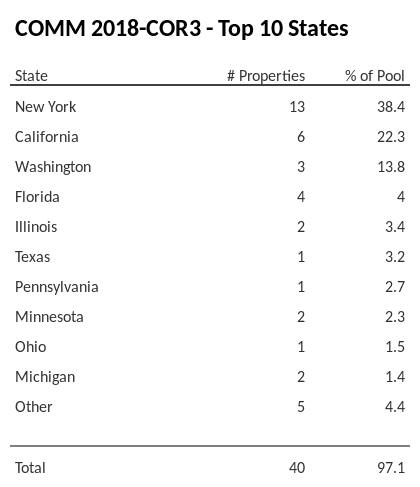 The top 10 states where collateral for COMM 2018-COR3 reside. COMM 2018-COR3 has 38.4% of its pool located in the state of New York.