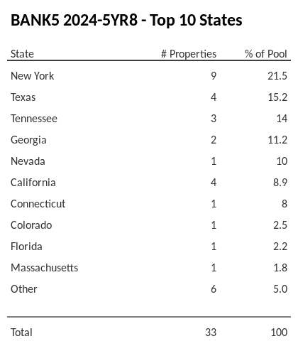 The top 10 states where collateral for BANK5 2024-5YR8 reside. BANK5 2024-5YR8 has 21.5% of its pool located in the state of New York.