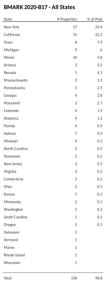BMARK 2020-B17 has 29.4% of its pool located in the state of New York.