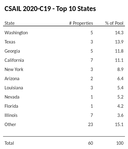 The top 10 states where collateral for CSAIL 2020-C19 reside. CSAIL 2020-C19 has 14.3% of its pool located in the state of Washington.