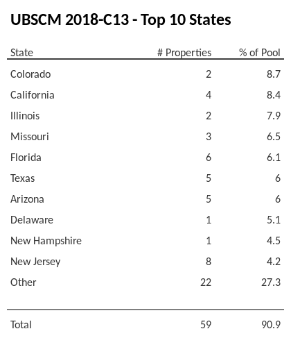The top 10 states where collateral for UBSCM 2018-C13 reside. UBSCM 2018-C13 has 8.7% of its pool located in the state of Colorado.