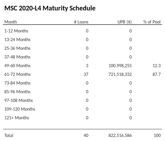 MSC 2020-L4 has 87.7% of its pool maturing in 61-72 Months.