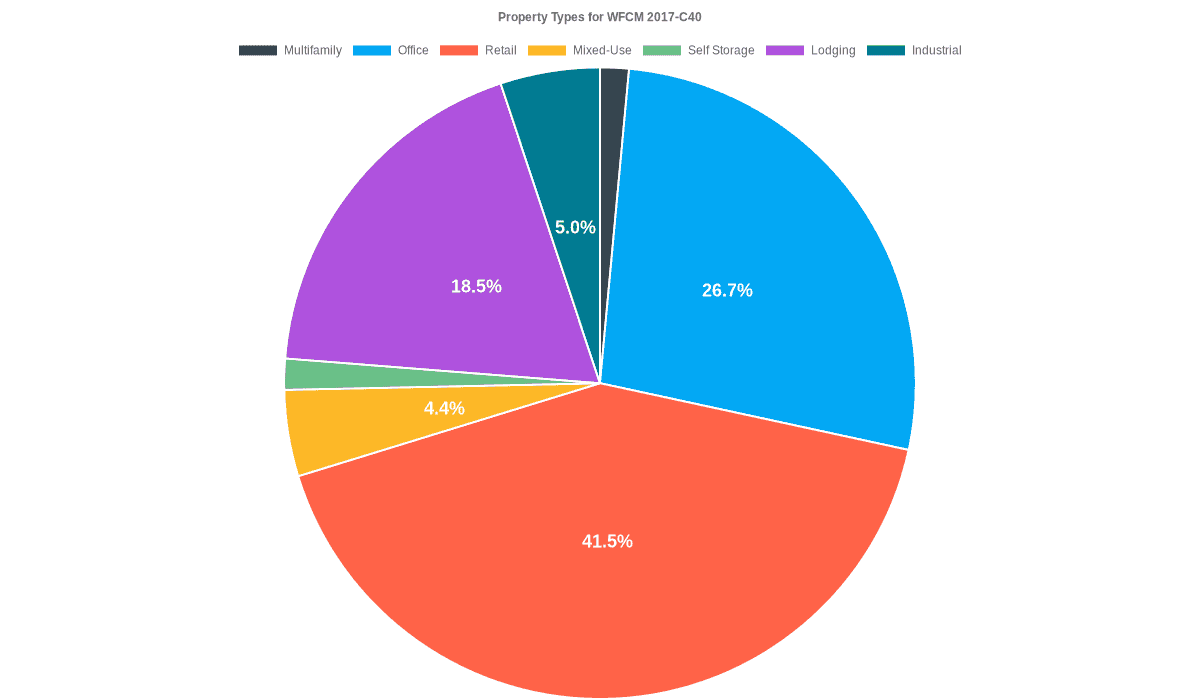 26.7% of the WFCM 2017-C40 loans are backed by office collateral.