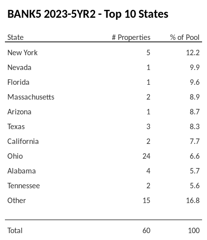 The top 10 states where collateral for BANK5 2023-5YR2 reside. BANK5 2023-5YR2 has 12.2% of its pool located in the state of New York.