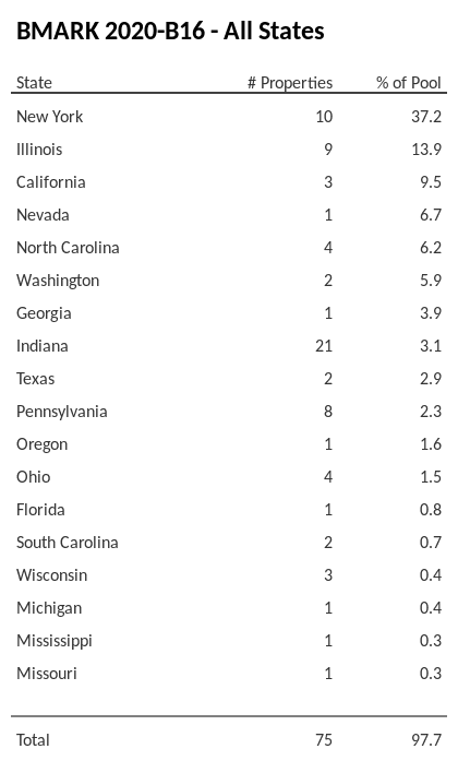 BMARK 2020-B16 has 37.2% of its pool located in the state of New York.