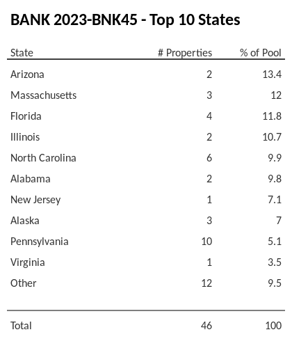 The top 10 states where collateral for BANK 2023-BNK45 reside. BANK 2023-BNK45 has 13.4% of its pool located in the state of Arizona.