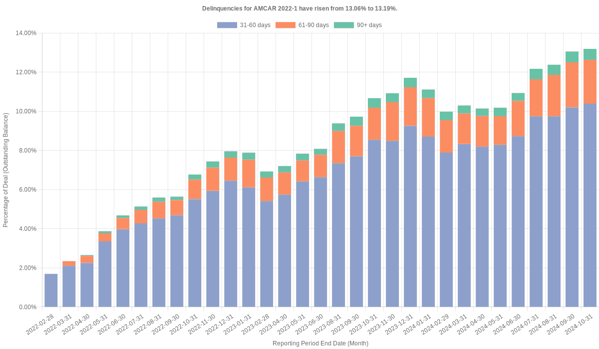 Delinquencies for AmeriCredit 2022-1 have risen from 13.06% to 13.19%.