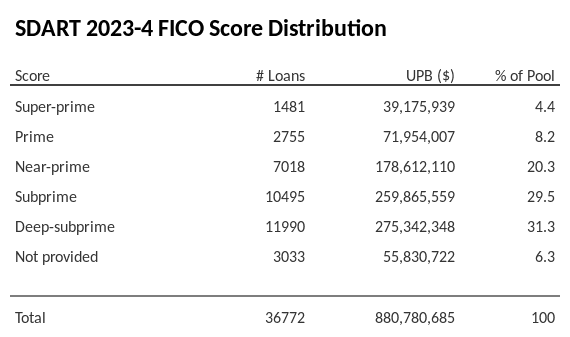 SDART 2023-4 has 31.4% of its pool with Deep-subprime FICO scores.