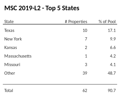 The top 5 states where collateral for MSC 2019-L2 reside. MSC 2019-L2 has 17.1% of its pool located in the state of Texas.