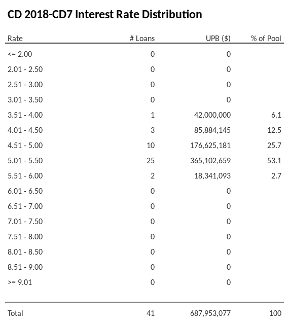 CD 2018-CD7 has 53.1% of its pool with interest rates 5.01 - 5.50.