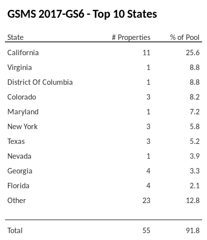 The top 10 states where collateral for GSMS 2017-GS6 reside. GSMS 2017-GS6 has 25.6% of its pool located in the state of California.