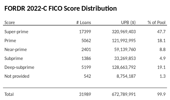 FORDR 2022-C has 47.5% of its pool with Super-prime FICO scores.