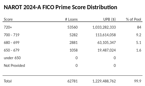 NAROT 2024-A has 84% of its pool with Super-prime FICO scores.