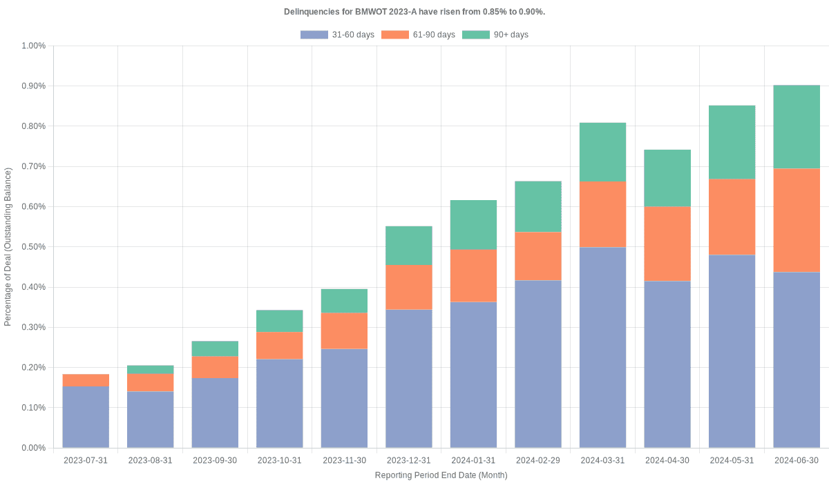 Delinquencies for BMW Vehicle 2023-A have risen from 0.85% to 0.90%.