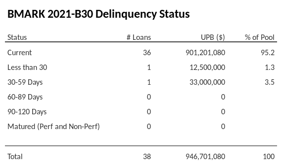 BMARK 2021-B30 has 95.2% of its pool in "Current" status.