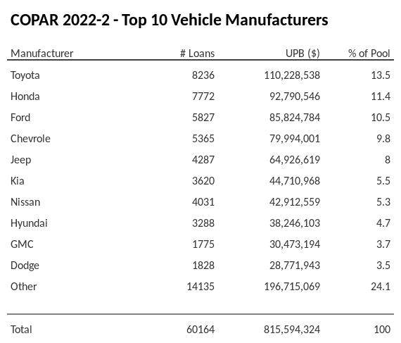 The top 10 vehicle manufacturers in the collateral pool for COPAR 2022-2. COPAR 2022-2 has 13.5% of its pool in Toyota automobiles.