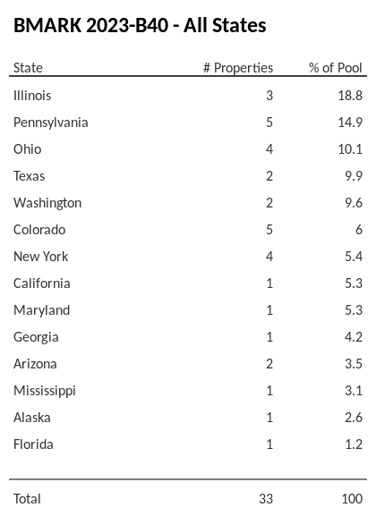 BMARK 2023-B40 has 18.8% of its pool located in the state of Illinois.