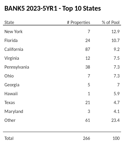 The top 10 states where collateral for BANK5 2023-5YR1 reside. BANK5 2023-5YR1 has 12.9% of its pool located in the state of New York.