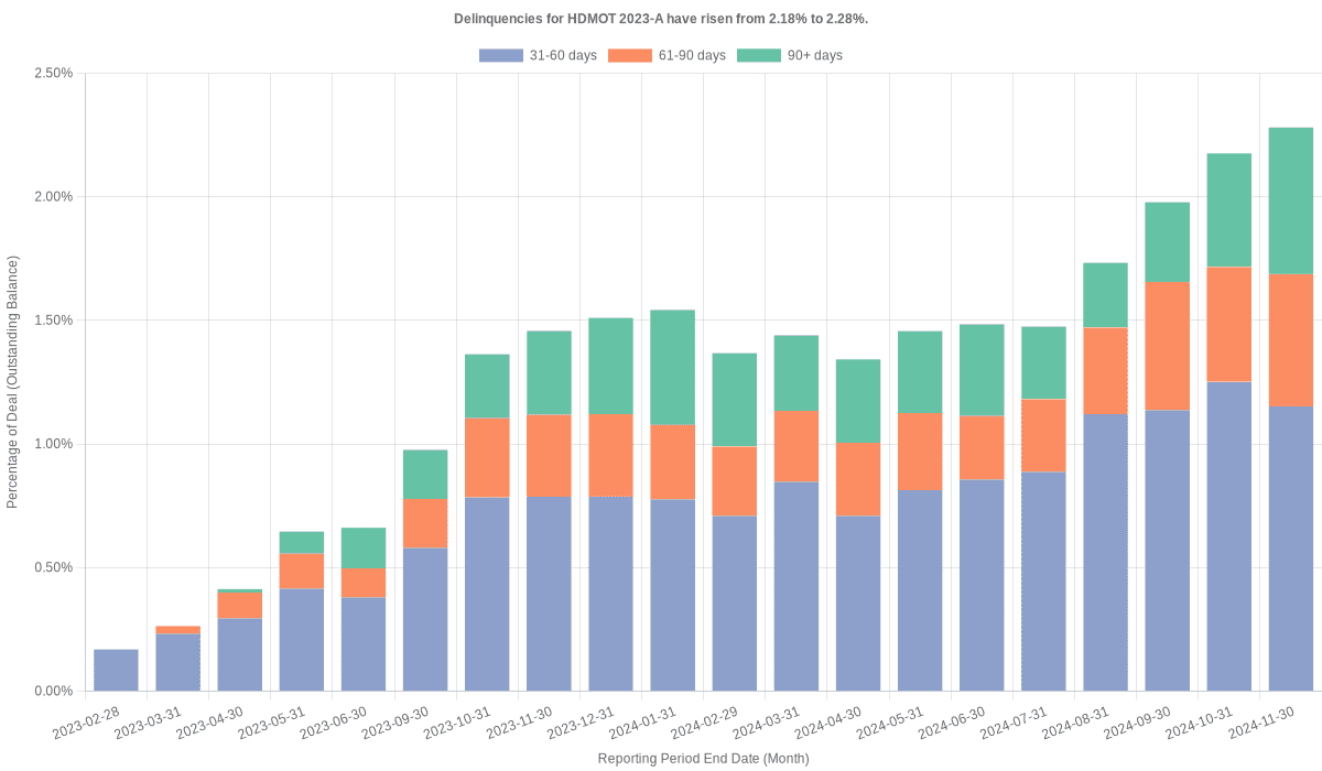 Delinquencies for Harley-Davidson Motorcycle 2023-A have risen from 2.18% to 2.28%.