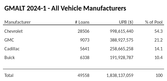 GMALT 2024-1 has 54.2% of its pool in Chevrolet automobiles.