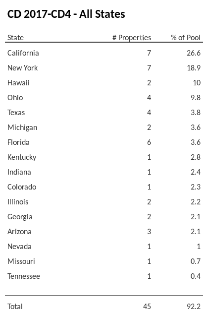 CD 2017-CD4 has 26.6% of its pool located in the state of California.