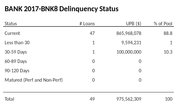 BANK 2017-BNK8 has 88.8% of its pool in "Current" status.